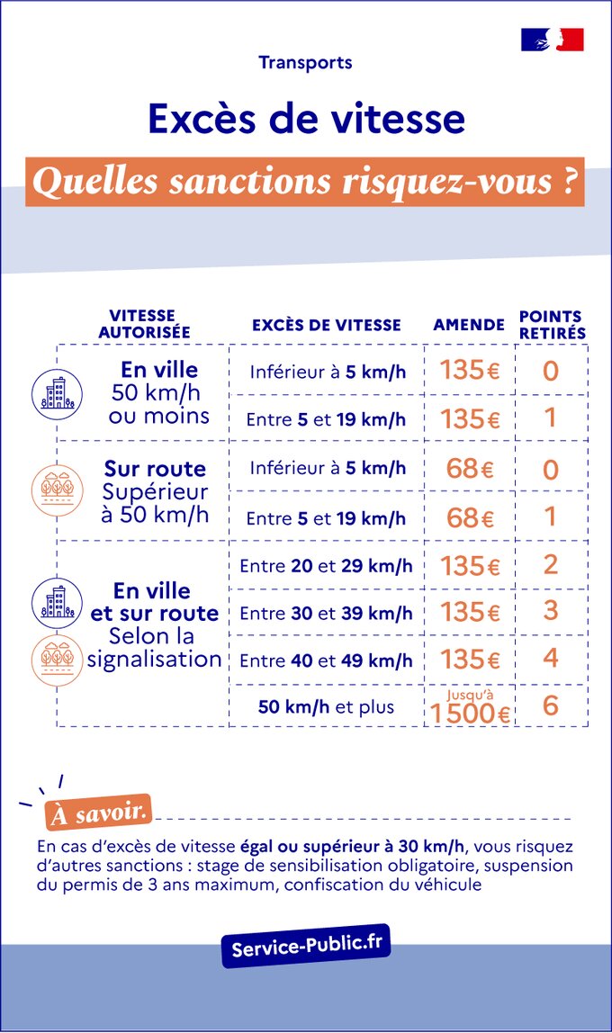 Excès de vitesse : amende et nombre de points retirés